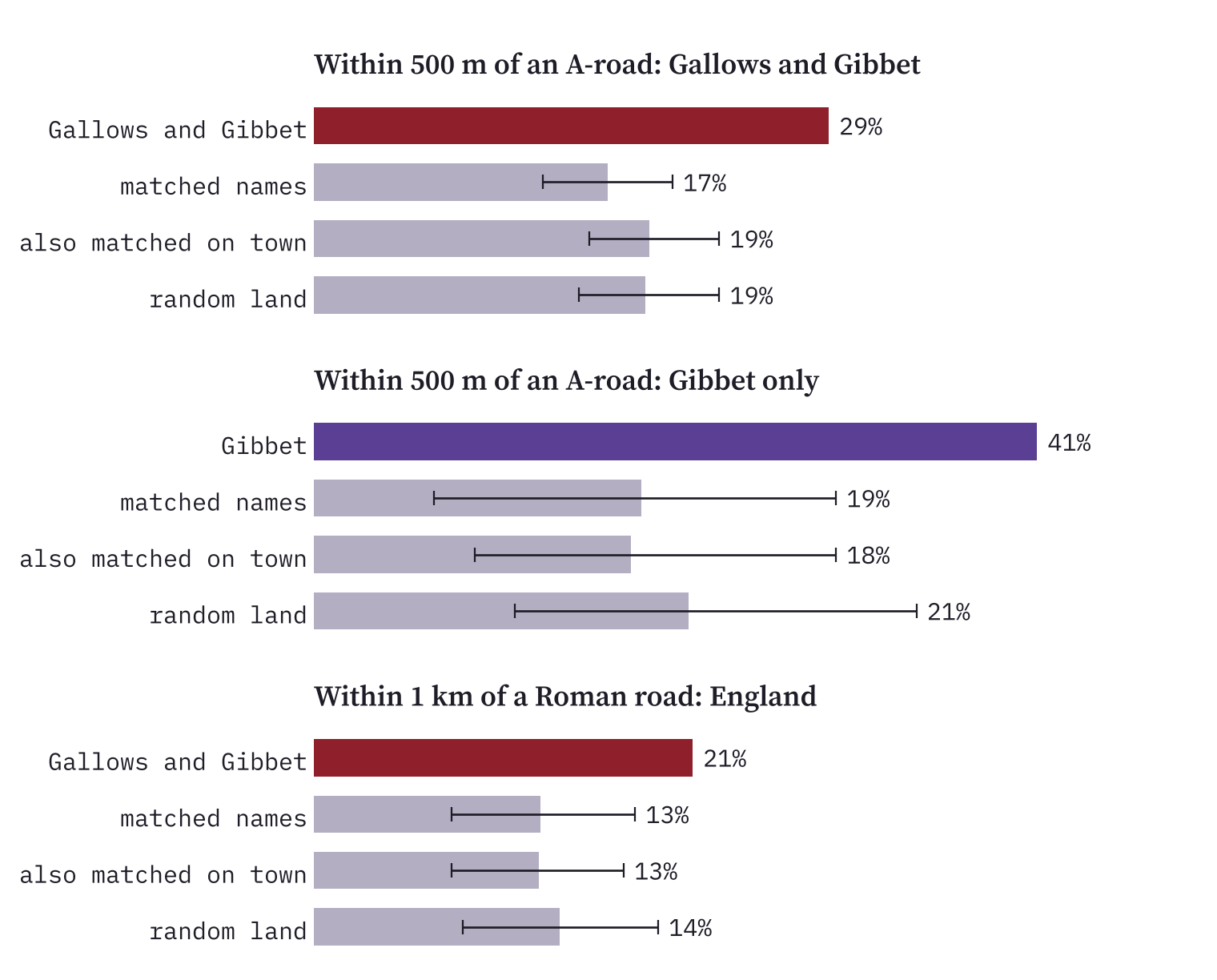 Bar charts of the share of names near roads. Gallows and Gibbet names: 29% within 500 m of an A-road, against 17% to 19% for controls. Gibbet names: 41%. Within 1 km of a Roman road in England: 21% against 13%.