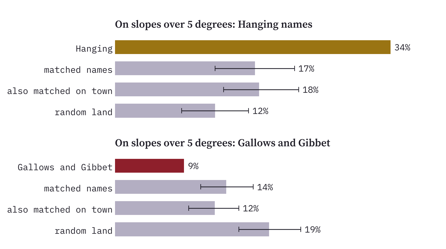 Bar charts of the share of names on slopes over 5 degrees: Hanging names 34% against 17% for matched names; Gallows and Gibbet names 9% against 14%.