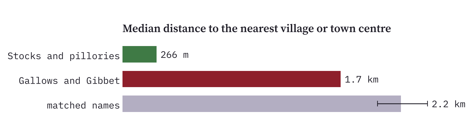 Bar chart of median distance to the nearest village or town centre: stocks and pillories 266 m, Gallows and Gibbet names 1.7 km, matched names 2.2 km.
