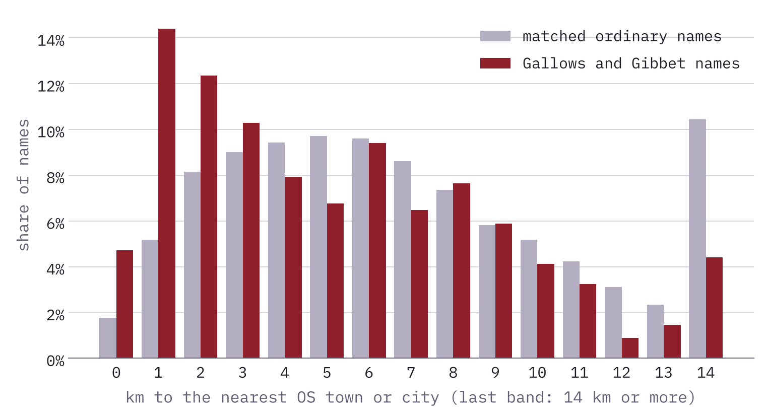 Bar chart of distance to the nearest town in 1 km bands. Gallows and Gibbet names, in red, are concentrated between 1 and 3 km; matched ordinary names, in grey, are spread more evenly and further out.