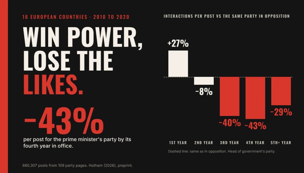 Win power, lose the likes: what governing did to European parties on&nbsp;Facebook