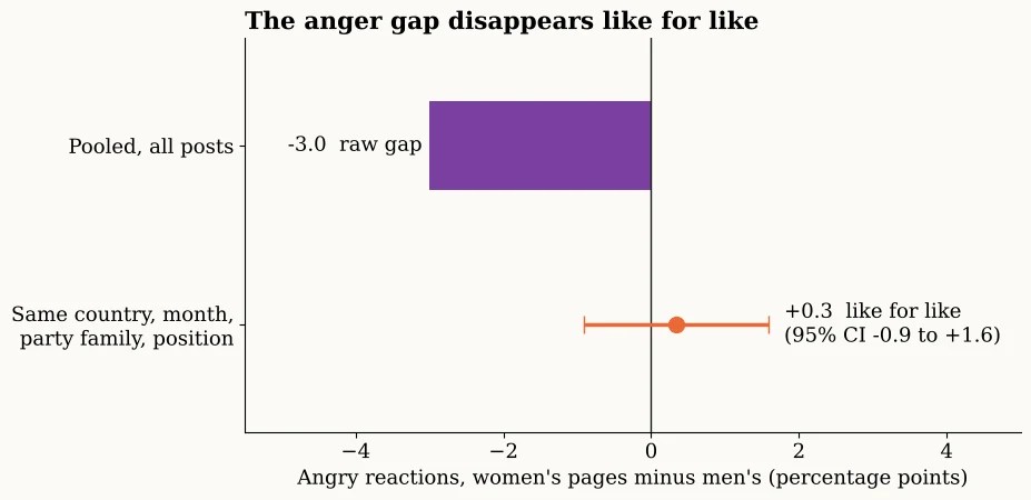 Pooled, women's pages have 3 points fewer angry reactions. Like for like the gap is +0.3 points with a confidence interval from -0.9 to +1.6.