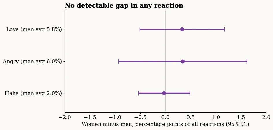 Estimated differences between women's and men's pages for Love, Angry and Haha reactions, all close to zero with confidence intervals about one point either side.