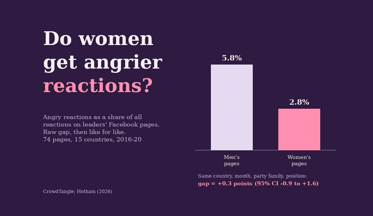 Angry reactions as a share of all reactions on leaders' pages: 5.8% on men's pages and 2.8% on women's. Like for like, the gap is +0.3 points.