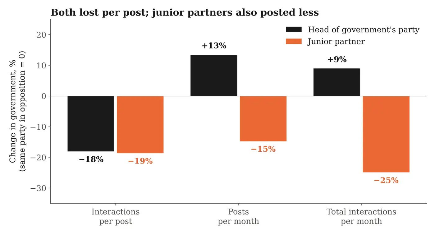 Change while in government compared with the same party in opposition, relative to other parties in the same country and month, controlling for vote share.