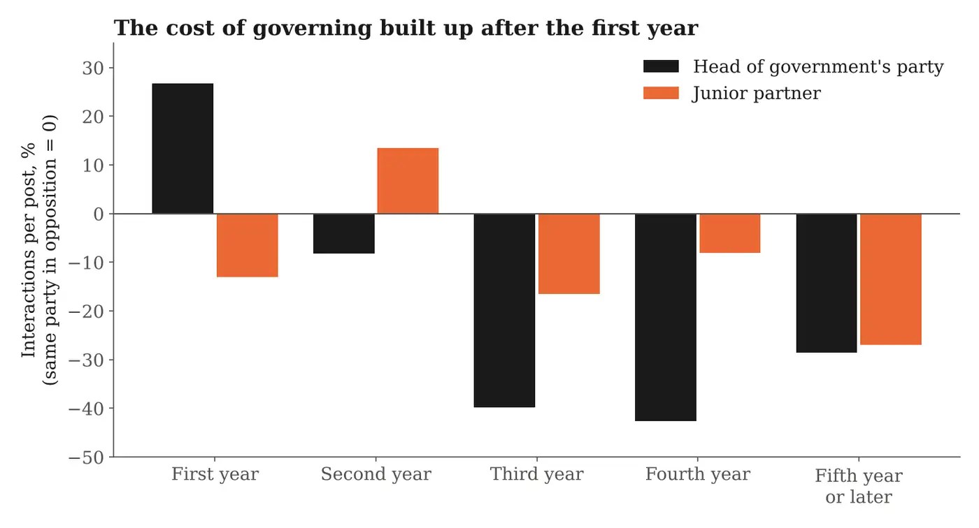 Interactions per post by year of the party's current spell in government, compared with the same party in opposition.