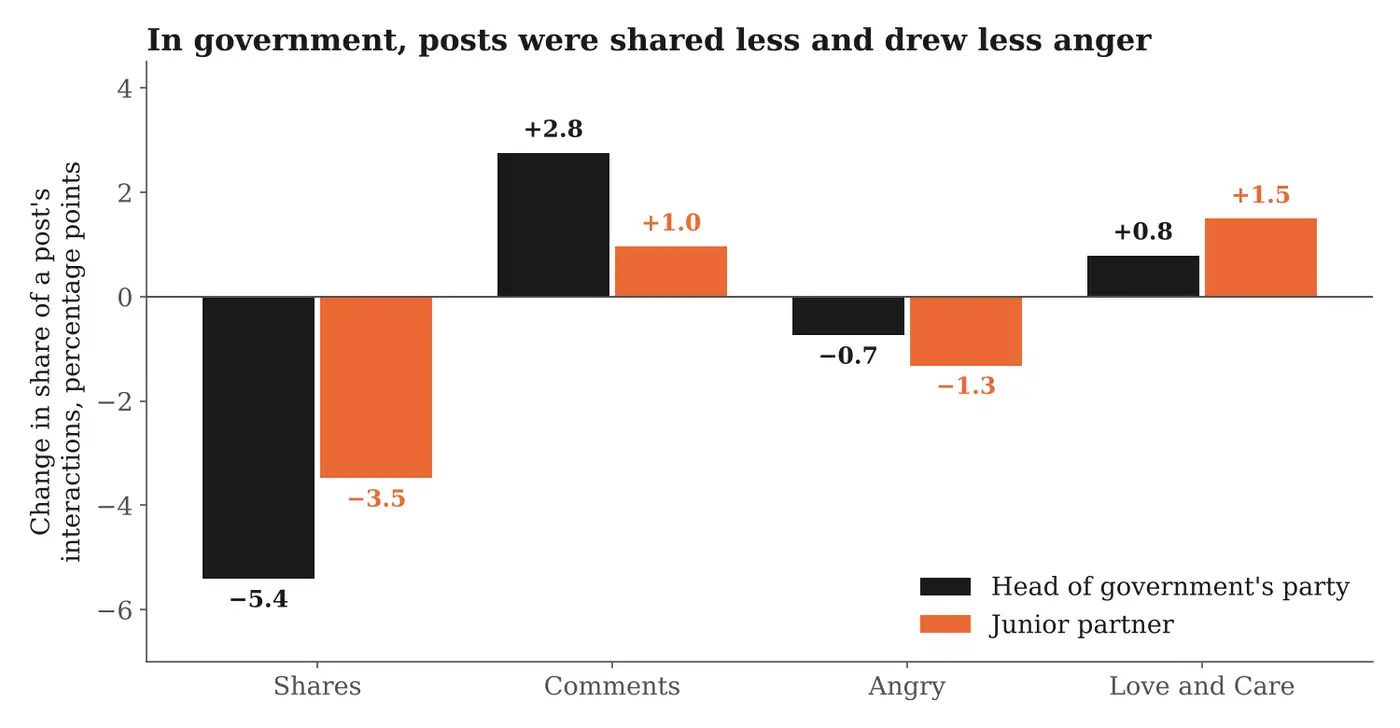Change in the share of a post's interactions made up by each type while the party was in government, 2017 to 2020, compared with the same party in opposition.