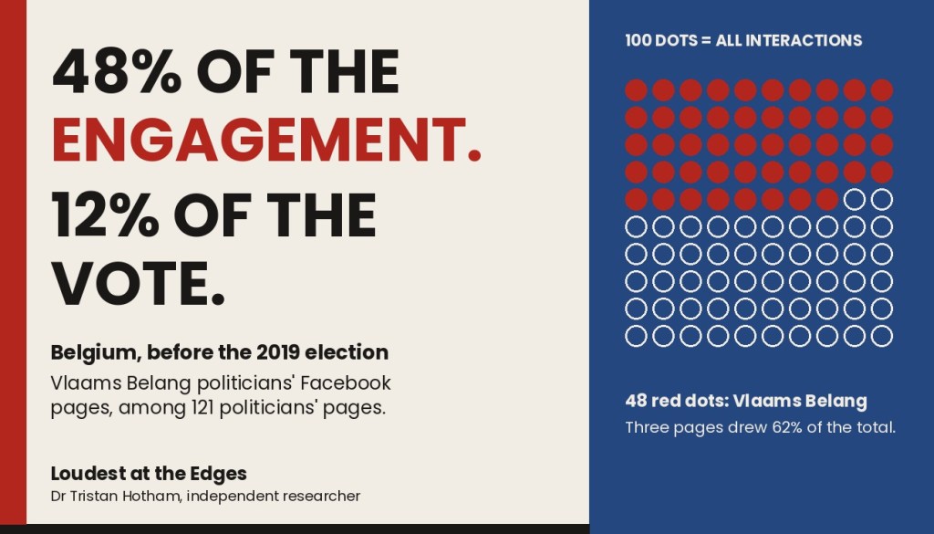 Header graphic: 48% of the engagement, 12% of the vote. A grid of 100 dots with 48 in red shows Vlaams Belang politicians' share of interactions on Belgian politicians' Facebook pages before the 2019 election. Three pages drew 62% of the total.