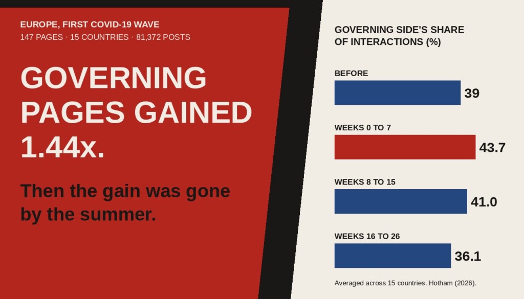Header graphic in red, blue and black. Headline: Governing pages gained 1.44x. Then the gain was gone by the summer. Beside it, four bars show the governing side's share of interactions on party and leader pages: about 39% before lockdown, 43.7% in weeks 0 to 7, 41.0% in weeks 8 to 15 and 36.1% in weeks 16 to 26.