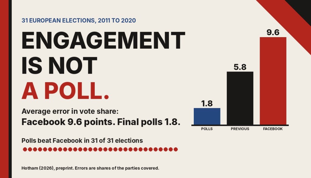 Header graphic: Engagement is not a poll. 31 European elections, 2011 to 2020. Three bars show average error in vote share: final polls 1.8 points, repeating the previous election 5.8, Facebook share of engagement 9.6. A row of 31 red dots marks that the polls beat Facebook in 31 of 31 elections.