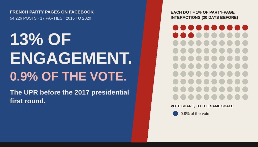 Header graphic in blue, red and black. Headline: 13% of engagement. 0.9% of the vote. The UPR before the 2017 presidential first round. On the right, a grid of 100 dots with 13 highlighted in red, each dot representing 1% of party-page interactions, and a single small blue dot to the same scale for the party's 0.9% of the vote.