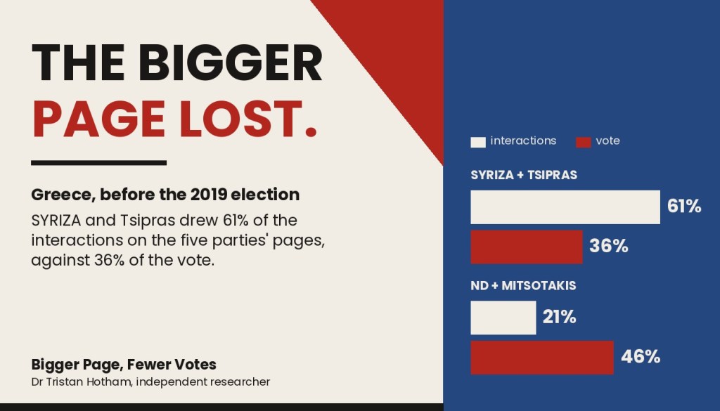 Header graphic: THE BIGGER PAGE LOST. Bars show that SYRIZA and Tsipras drew 61% of interactions against 36% of the vote, while New Democracy and Mitsotakis drew 21% of interactions against 46% of the vote, Greece, before the 2019 election.
