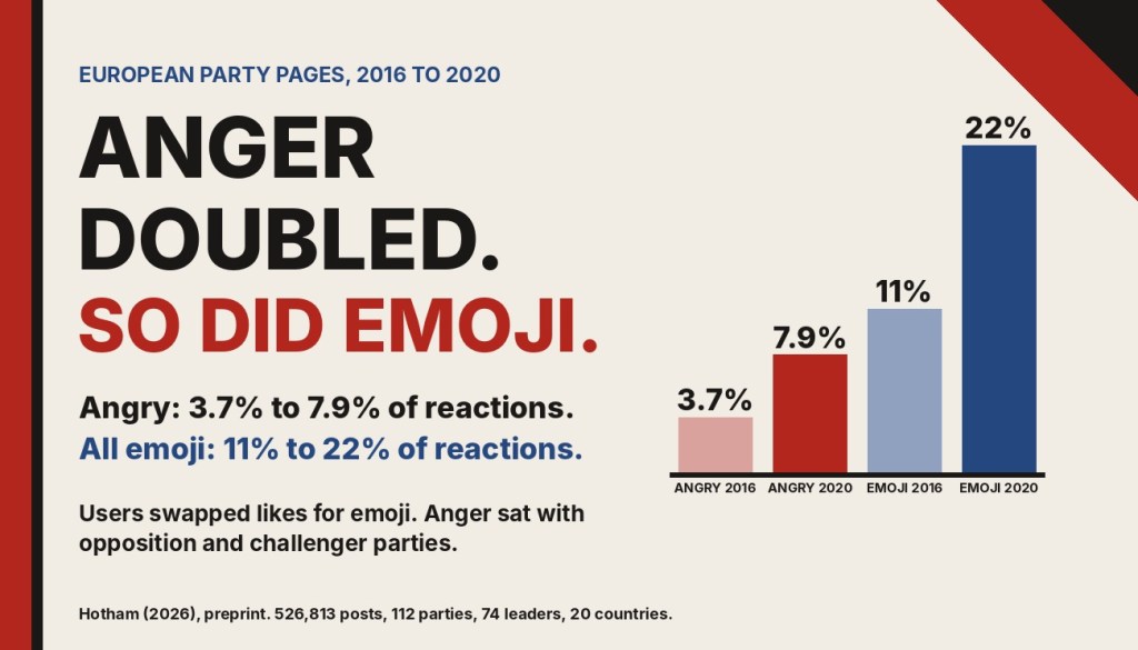 Header graphic: Anger doubled. So did emoji. European party pages, 2016 to 2020. Four bars: angry reactions were 3.7% of all reactions in 2016 and 7.9% in 2020; all emoji reactions were 11% in 2016 and 22% in 2020.