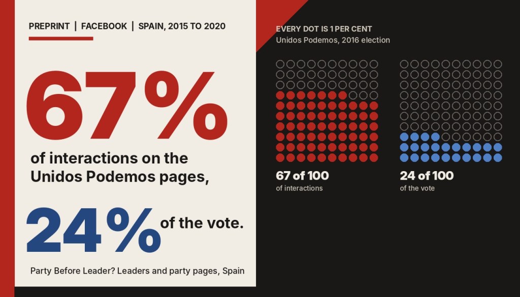 Constructivist graphic in red, blue and off-black. Large text reads 67% of interactions on the Unidos Podemos pages, 24% of the vote. Two grids of 100 dots show 67 dots filled in red for interactions and 24 filled in blue for the vote, for the 2016 election.