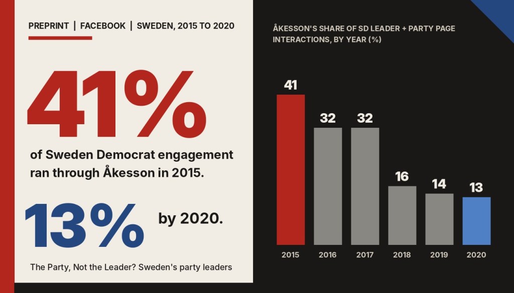 Constructivist graphic in red, blue and off-black. Large text reads 41% of Sweden Democrat engagement ran through Åkesson in 2015, and 13% by 2020. A bar chart shows his share by year: 41, 32, 32, 16, 14 and 13 per cent for 2015 to 2020.