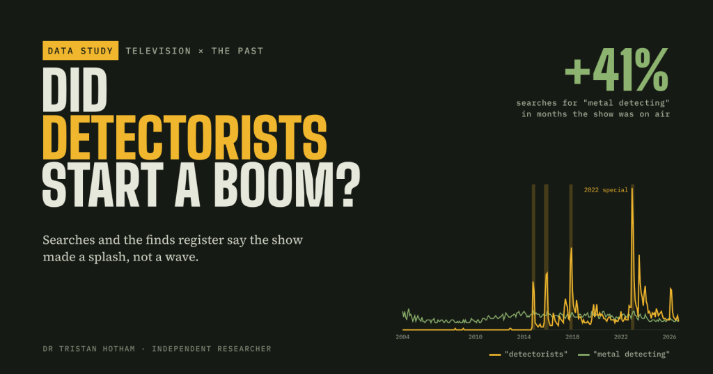 Dark title card reading Did Detectorists start a boom, with a chart of UK searches for detectorists spiking at each broadcast and a stat of +41% searches for metal detecting in on-air months