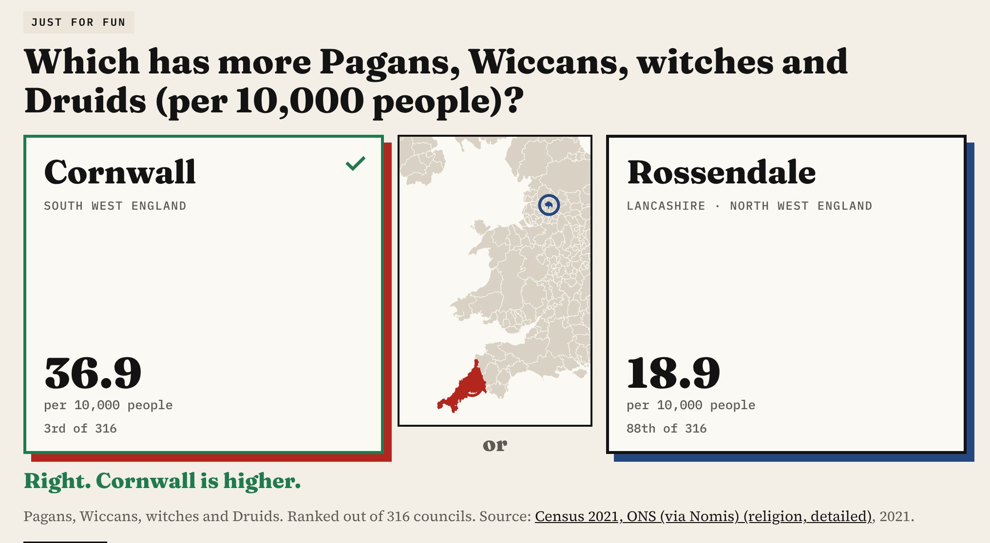 A round of the game: which has more Pagans, Wiccans, witches and Druids per 10,000 people, Cornwall or Rossendale? Cornwall wins with 36.9 against 18.9, and a map between the two cards shows Cornwall shaded red and Rossendale circled in blue.