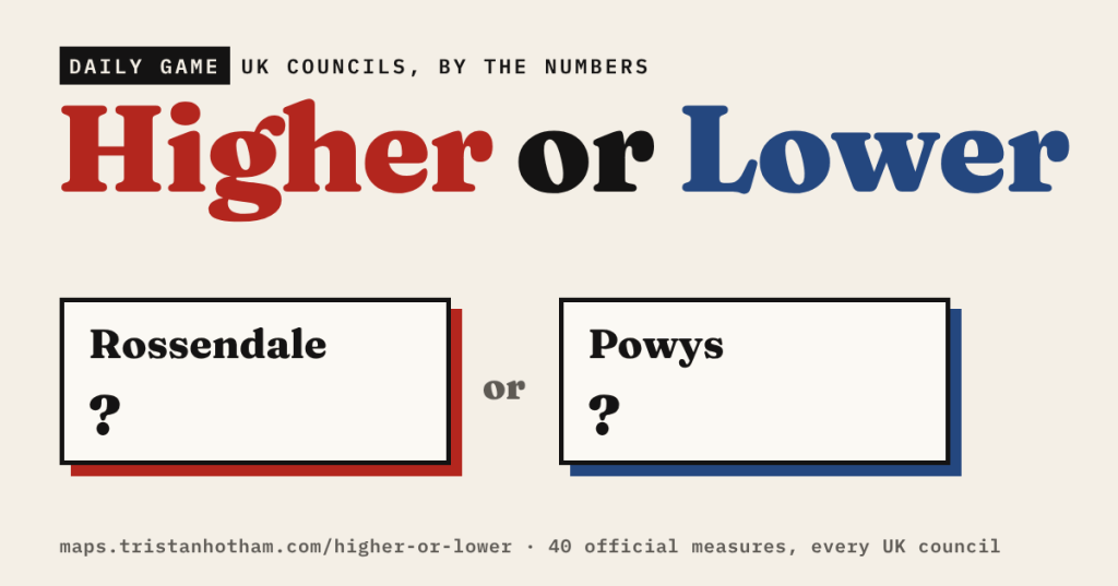 Higher or Lower: a daily game of UK councils by the numbers. Two cards, Rossendale or Powys, with the numbers hidden.
