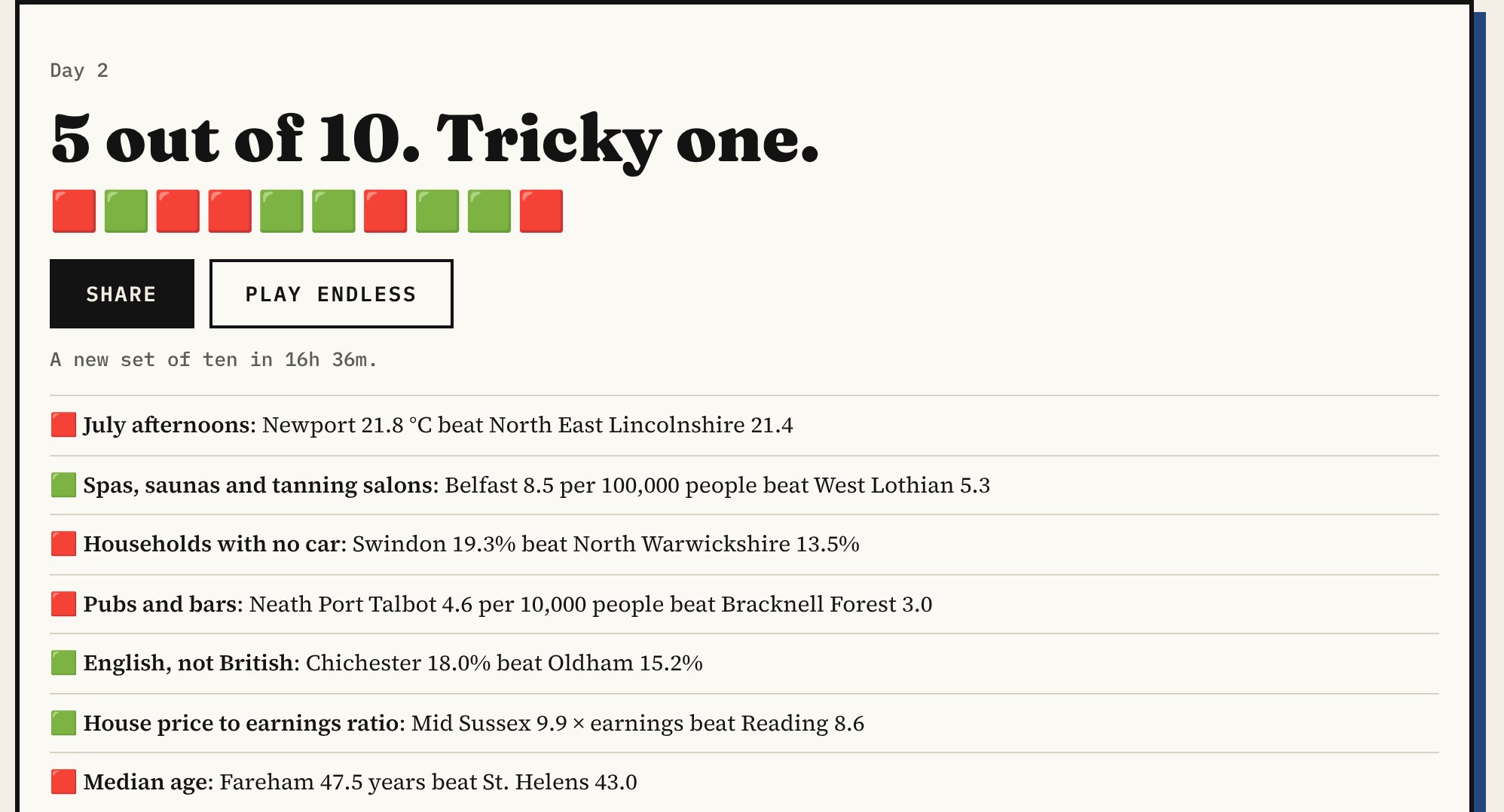 The end-of-day screen: 5 out of 10, a row of green and red squares, Share and Play endless buttons, and a recap listing each question with the two councils' numbers.