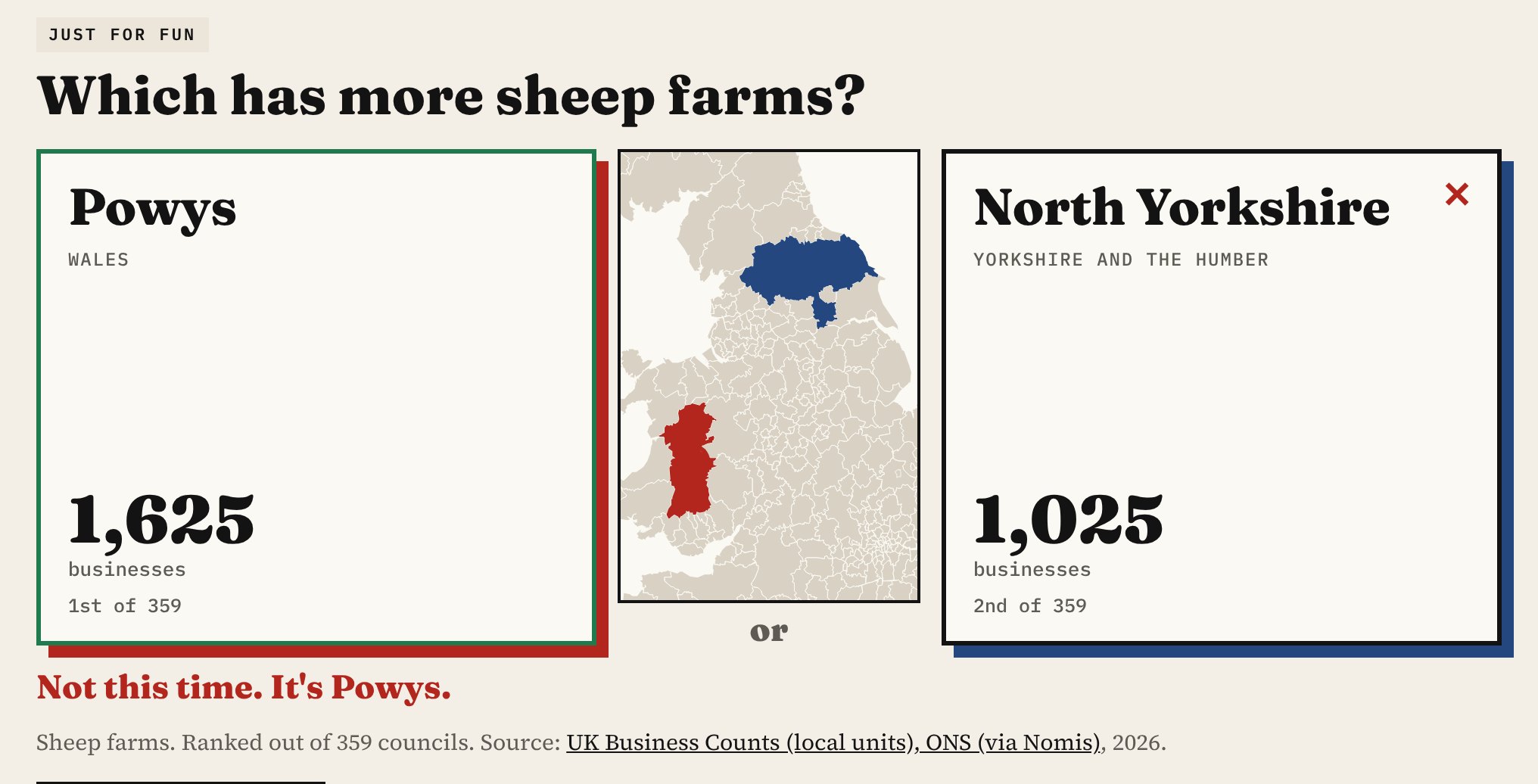 A round of the game: which has more sheep farms, Powys or North Yorkshire? Powys wins with 1,625 against 1,025, and the map shows both shaded.