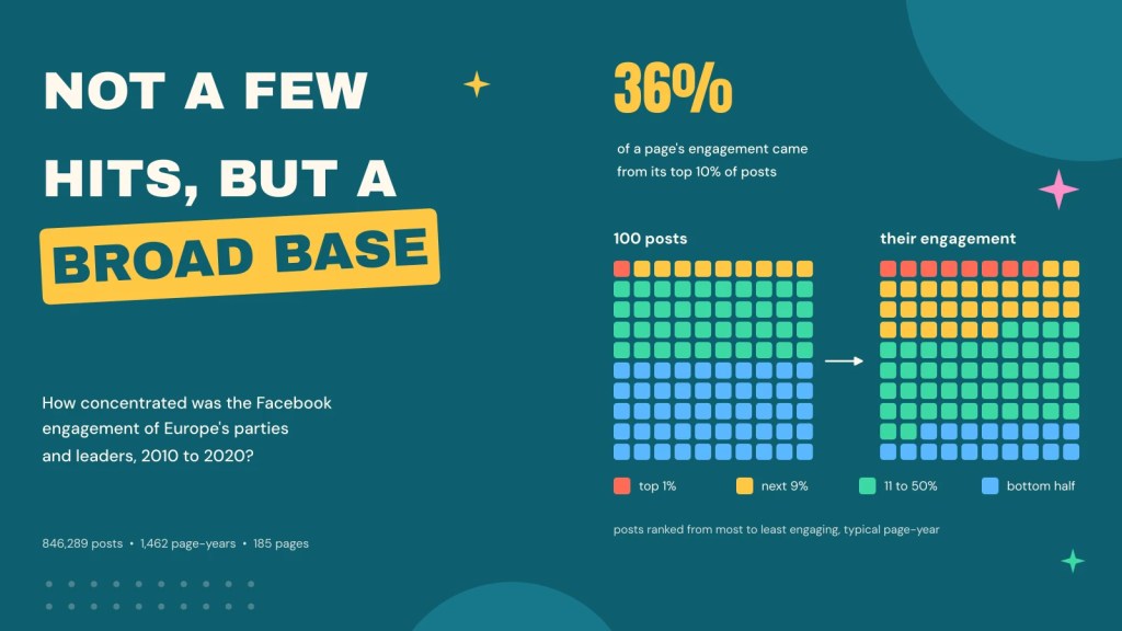 Hits or a long tail? How concentrated is party engagement on&nbsp;Facebook