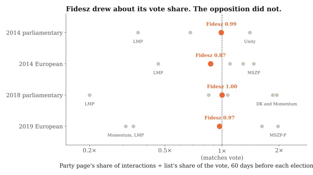 Dot plot of the ratio of Facebook share to vote share for each party list at four Hungarian elections, with Fidesz close to 1 every time and other parties spread widely.
