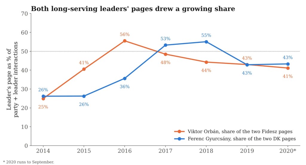 Line chart of each leader page's share of party plus leader interactions for Orbán and Gyurcsány, 2014 to 2020, both rising from about a quarter towards a half.