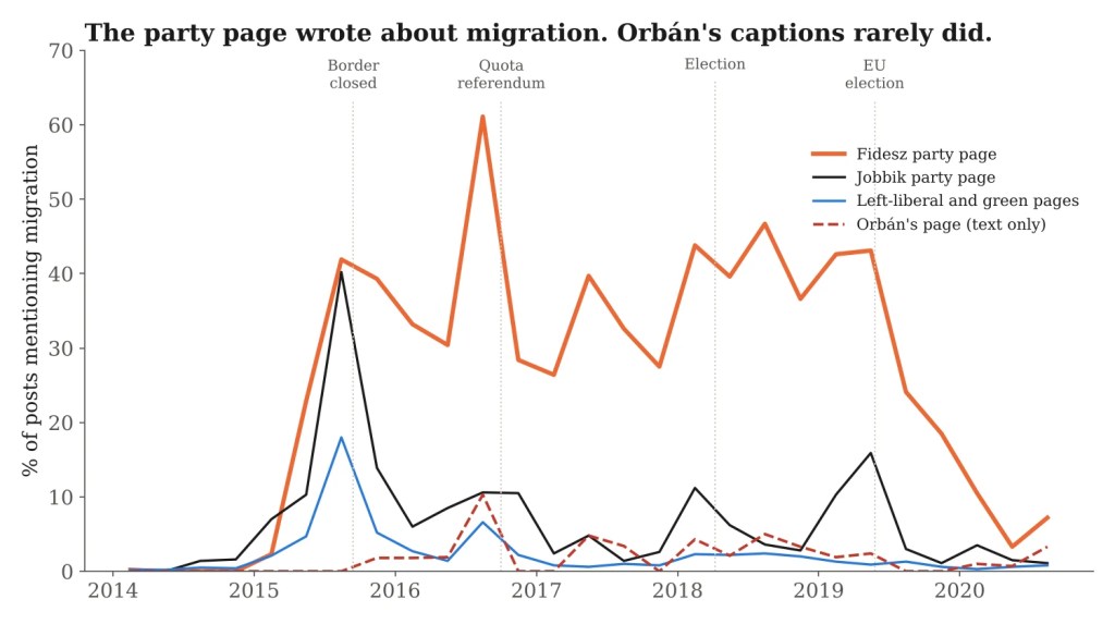 Line chart of the share of posts mentioning migration by quarter for the Fidesz page, Jobbik, left-liberal and green pages and Orbán's page, with the Fidesz line far above the rest from 2015 to 2019.