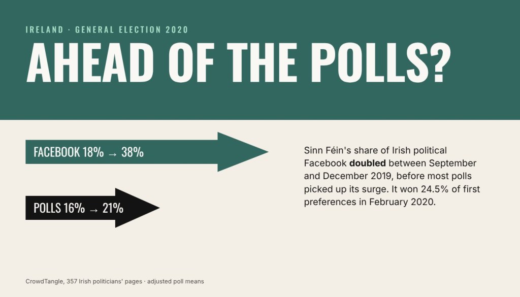 Ahead of the polls? What Facebook showed before Sinn Féin’s 2020&nbsp;surge