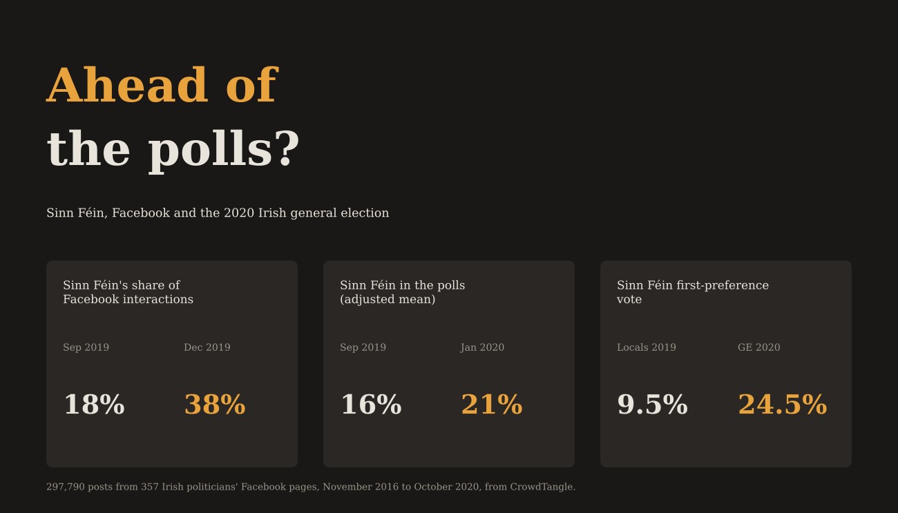 Ahead of the polls? Sinn Féin's share of Facebook interactions: 18% in September 2019, 38% in December 2019. Sinn Féin in the polls (adjusted mean): 16% in September 2019, 21% in January 2020. First-preference vote: 9.5% in the 2019 local elections, 24.5% in the 2020 general election.