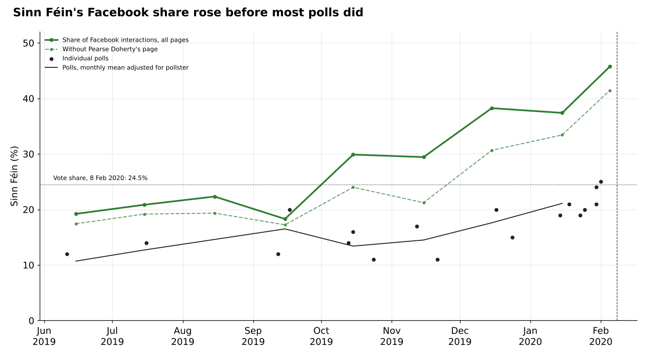 Line chart, June 2019 to February 2020. Sinn Féin's share of Facebook interactions on politicians' pages rises from about 18% in September to 30% in October, 38% in December and 46% in early February. Polls, adjusted for pollster, rise from about 13% in October to 21% in January.