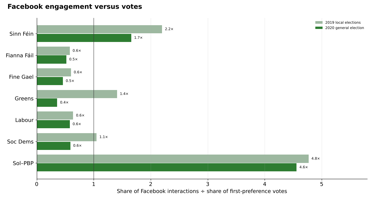 Bar chart of each party's share of Facebook interactions divided by its share of first-preference votes. Solidarity–People Before Profit about 4.6 to 4.8 times; Sinn Féin 2.2 (2019 locals) and 1.7 (2020); Fianna Fáil and Fine Gael about 0.5 to 0.6.