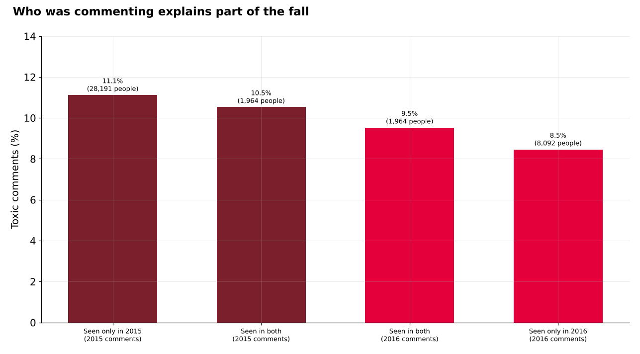 Bar chart of the share of comments that were toxic: accounts seen only in 2015, 11.1%; accounts seen in both years, 10.5% in 2015 and 9.5% in 2016; accounts seen only in 2016, 8.5%.