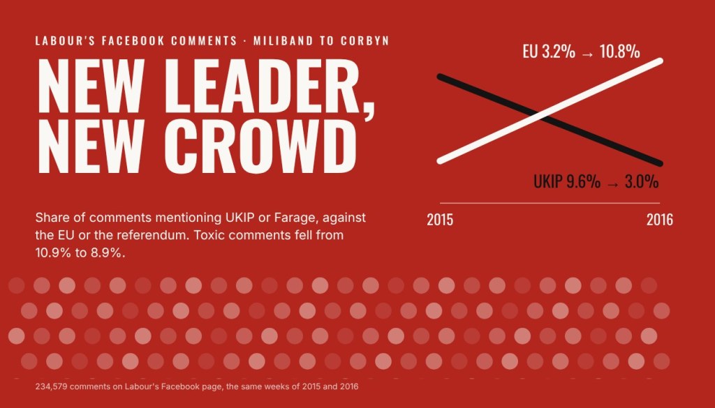 New leader, new crowd: what happened to Labour’s Facebook comments under&nbsp;Corbyn