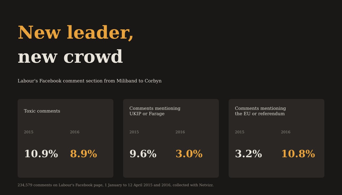 New leader, new crowd. Toxic comments on Labour's Facebook page: 10.9% in 2015, 8.9% in 2016. Comments mentioning UKIP or Farage: 9.6% to 3.0%. Comments mentioning the EU or referendum: 3.2% to 10.8%.