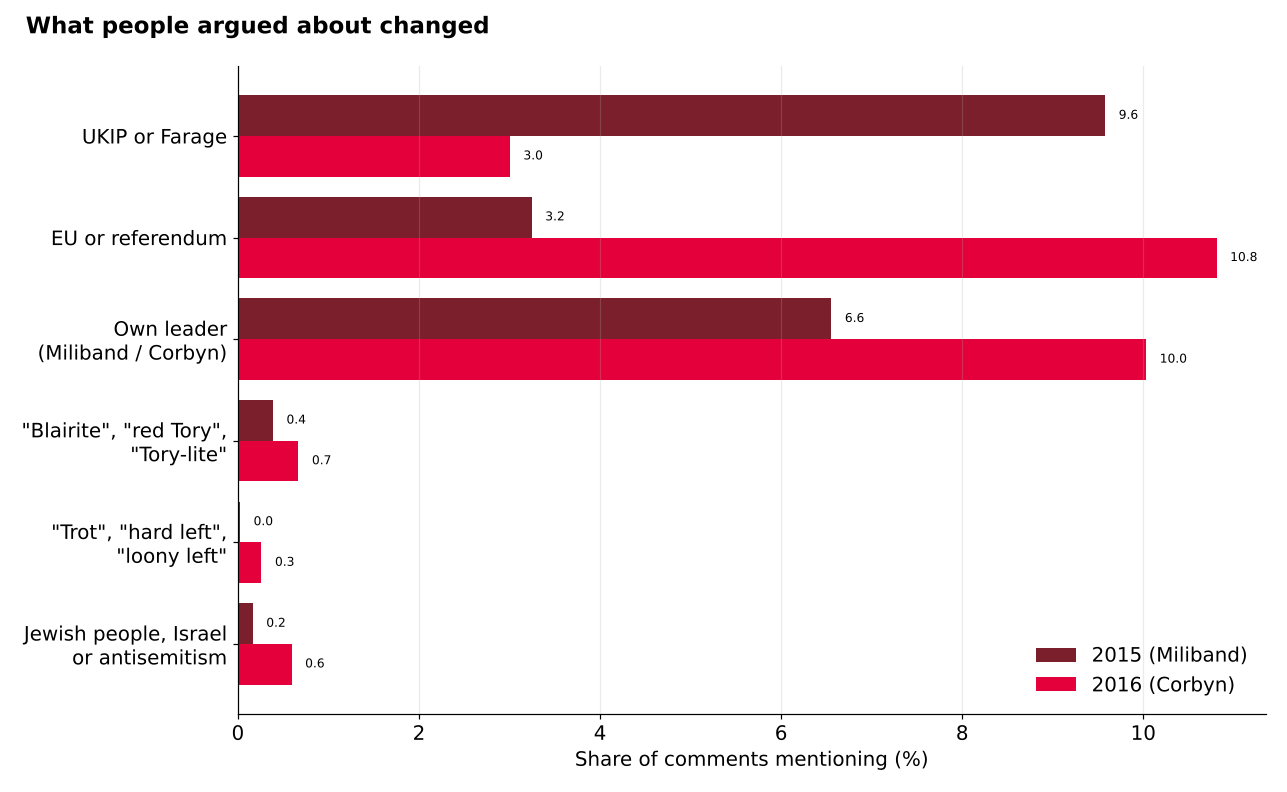 Bar chart of topics mentioned in comments, 2015 and 2016. UKIP falls from 9.6% to 3.0%; the EU rises from 3.2% to 10.8%; the leader from 6.6% to 10.0%; factional labels and mentions of Jewish people, Israel or antisemitism rise but stay under 1%.