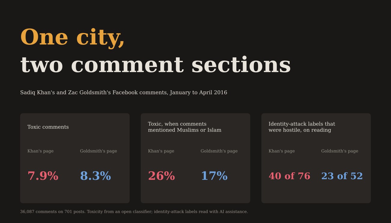 One city, two comment sections. Toxic comments 7.9% on Khan's page and 8.3% on Goldsmith's; toxic when comments mentioned Muslims or Islam 26% against 17%; identity-attack labels that were hostile on reading, 40 of 76 against 23 of 52.