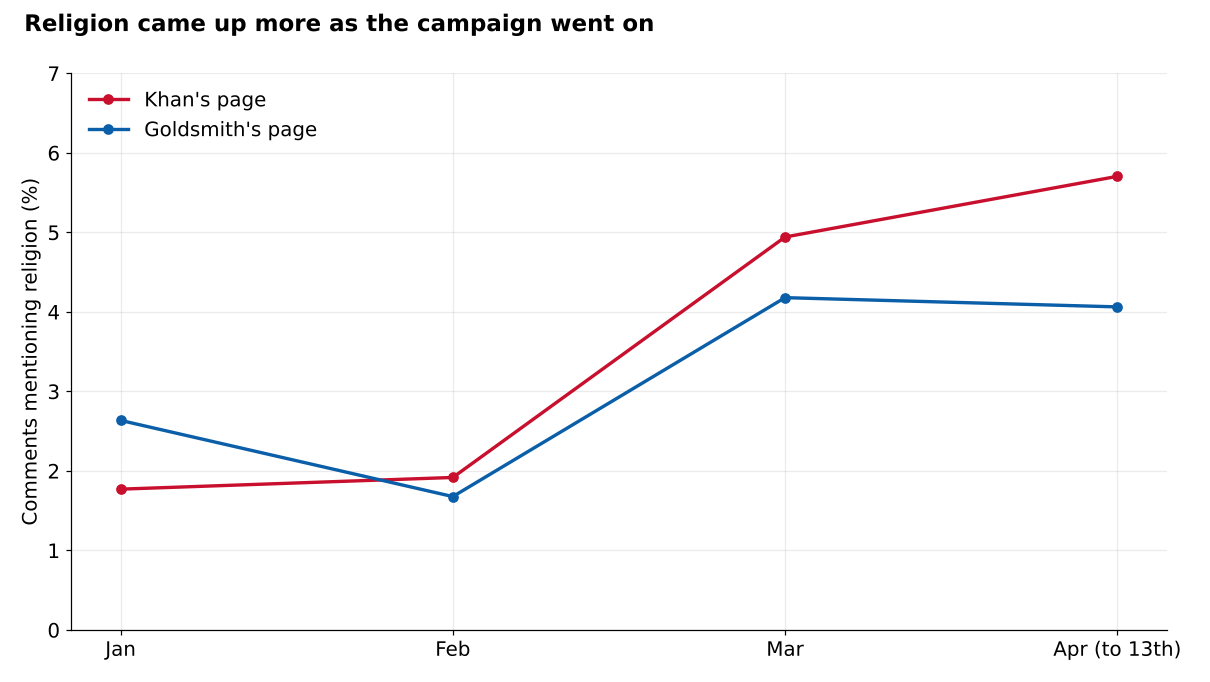 Line chart: share of comments mentioning religion rose from about 2% in January to 5.7% in April on Khan's page and to 4.1% on Goldsmith's page.
