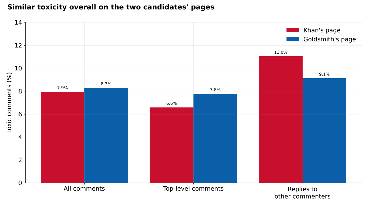 Bar chart: toxic comments 7.9% on Khan's page and 8.3% on Goldsmith's; top-level comments 6.6% and 7.8%; replies 11.0% and 9.1%.