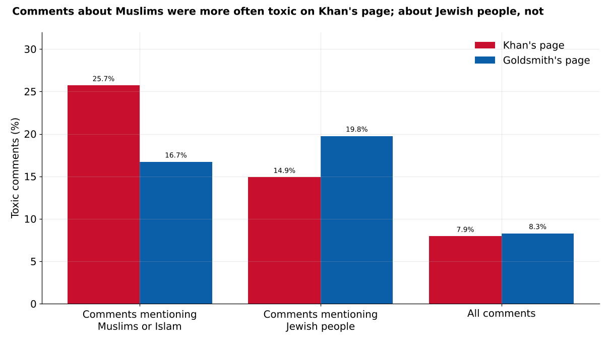 Bar chart: toxic comments among comments mentioning Muslims or Islam, 26% on Khan's page and 17% on Goldsmith's; among comments mentioning Jewish people, 15% and 20%; all comments 7.9% and 8.3%.