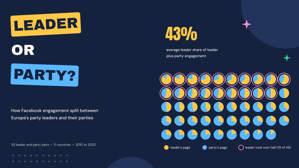 Leader or party? Who gets the Facebook engagement in&nbsp;Europe