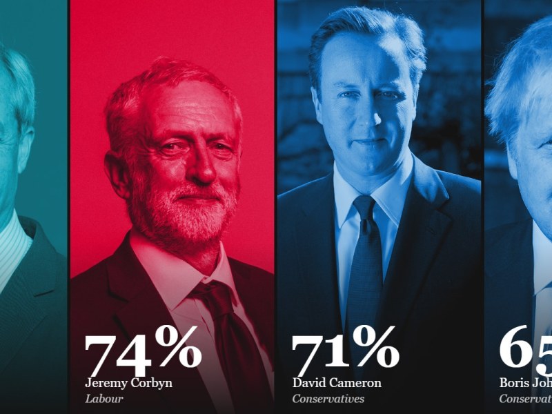 Facebook loved Corbyn and Farage. The polls had other&nbsp;ideas.