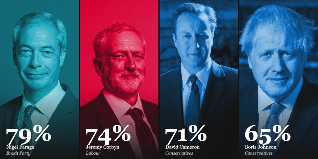 Facebook loved Corbyn and Farage. The polls had other&nbsp;ideas.