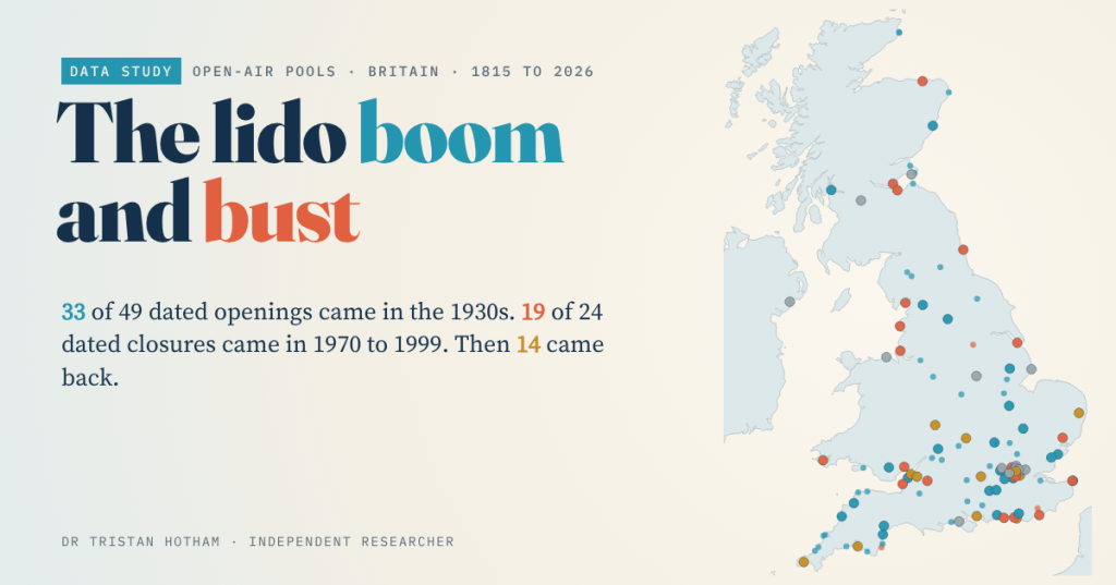 Title card reading 'The lido boom and bust' on a cream background, beside a map of Britain dotted with lidos and open-air pools: blue for open, gold for reopened, coral for closed. Text: 33 of 49 dated openings came in the 1930s; 19 of 24 dated closures came in 1970 to 1999; then 14 came back.