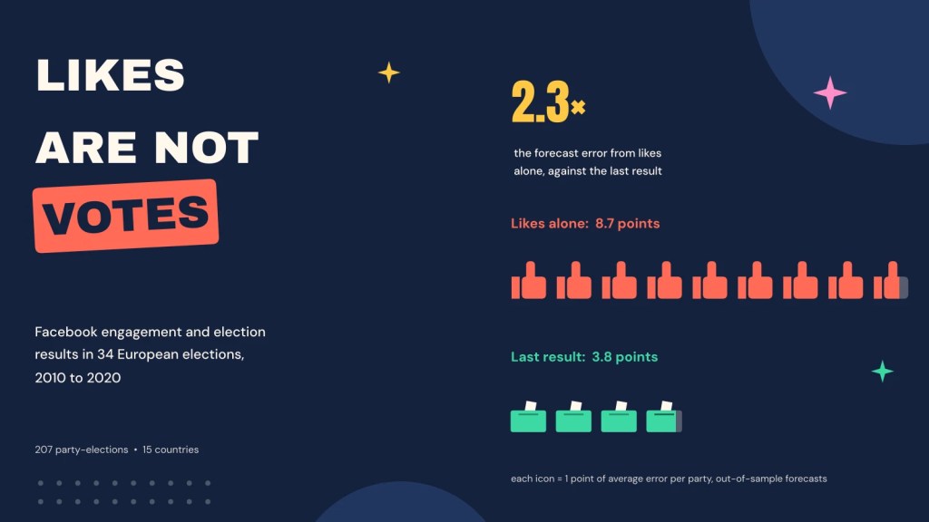 Do likes predict votes? Facebook engagement and 34 European&nbsp;elections