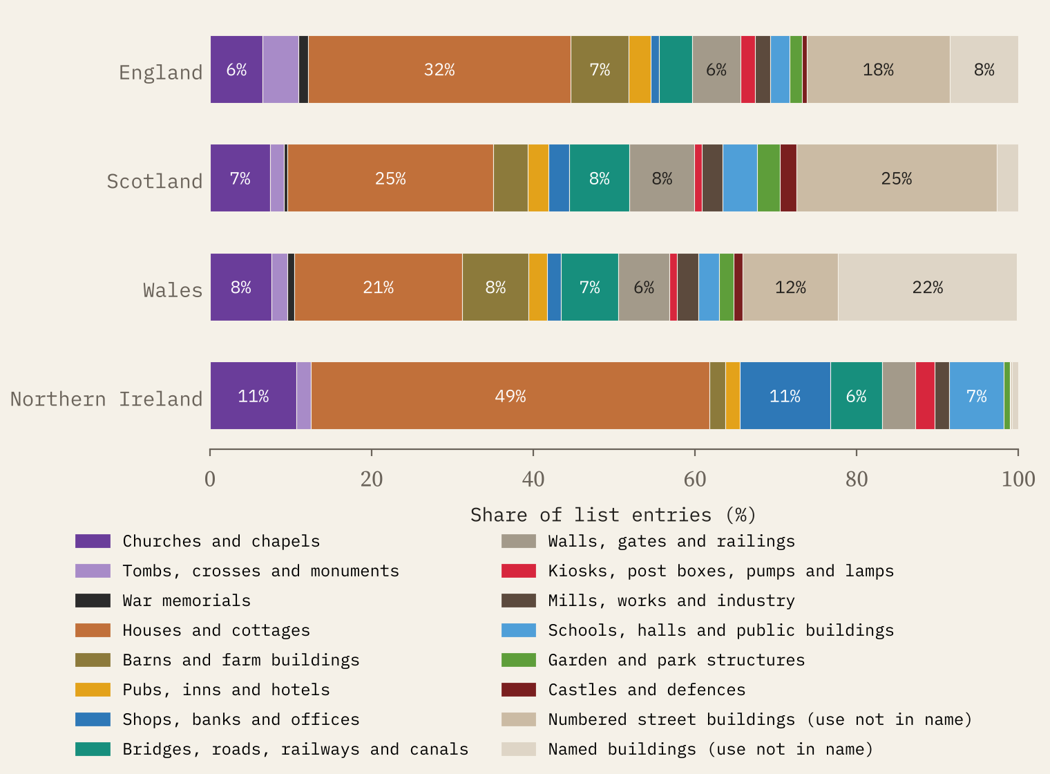 Stacked bars for England, Scotland, Wales and Northern Ireland showing the share of list entries of each type; houses and cottages are the largest block in each nation, and numbered street buildings and named buildings of unknown use are large in Scotland and Wales.