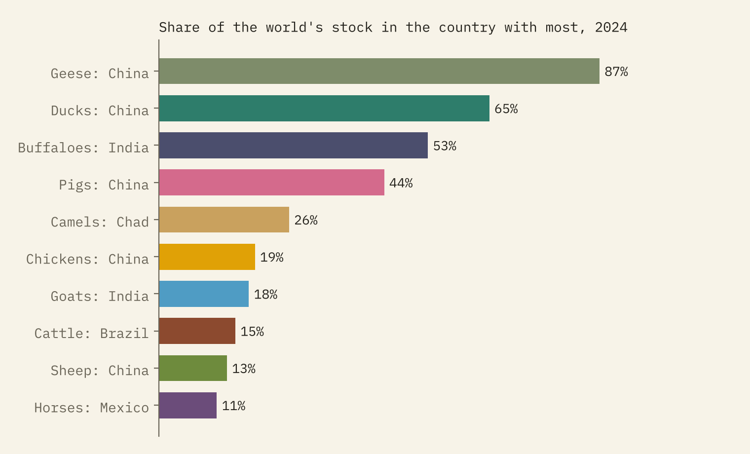 Bar chart of the share of the world's stock in the country with most: geese in China 87 per cent, ducks in China 65, buffaloes in India 53, pigs in China 44, camels in Chad 26, chickens in China 19, goats in India 18, cattle in Brazil 15, sheep in China 13 and horses in Mexico 11