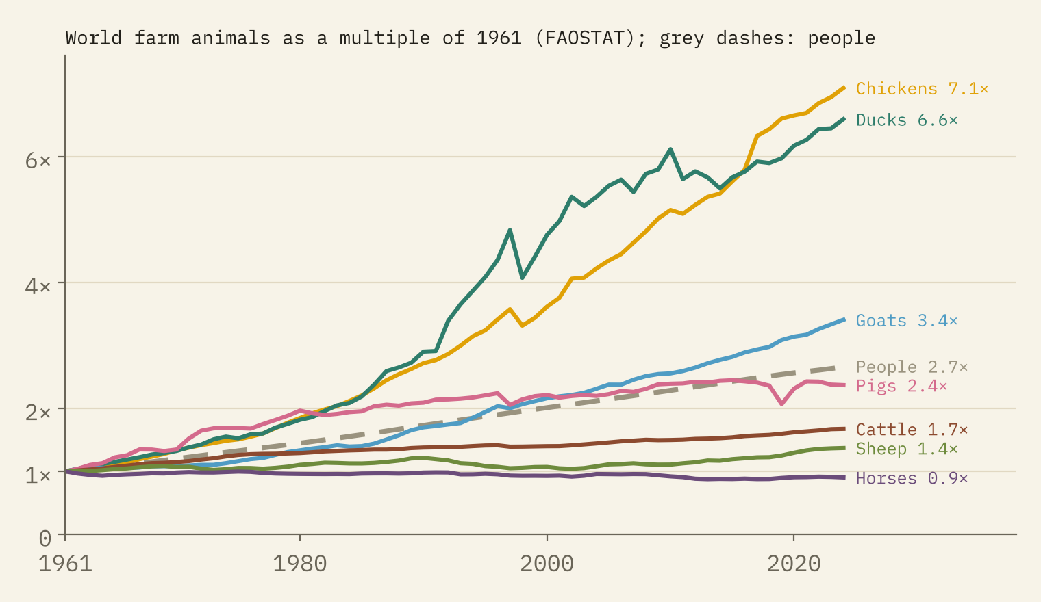 Line chart of world farm animals as a multiple of their 1961 numbers: chickens rise to 7.1 times and ducks to 6.6, goats to 3.4, pigs to 2.4 with a dip in 2019, cattle to 1.7, sheep to 1.4 and horses fall to 0.9, against people at 2.7 times