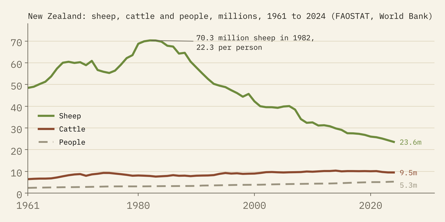 Line chart of New Zealand's sheep, cattle and people since 1961: sheep rise to a peak of 70.3 million in 1982 and fall steadily to 23.6 million in 2024, while cattle stay between about 6 and 10 million and people rise slowly to 5.3 million