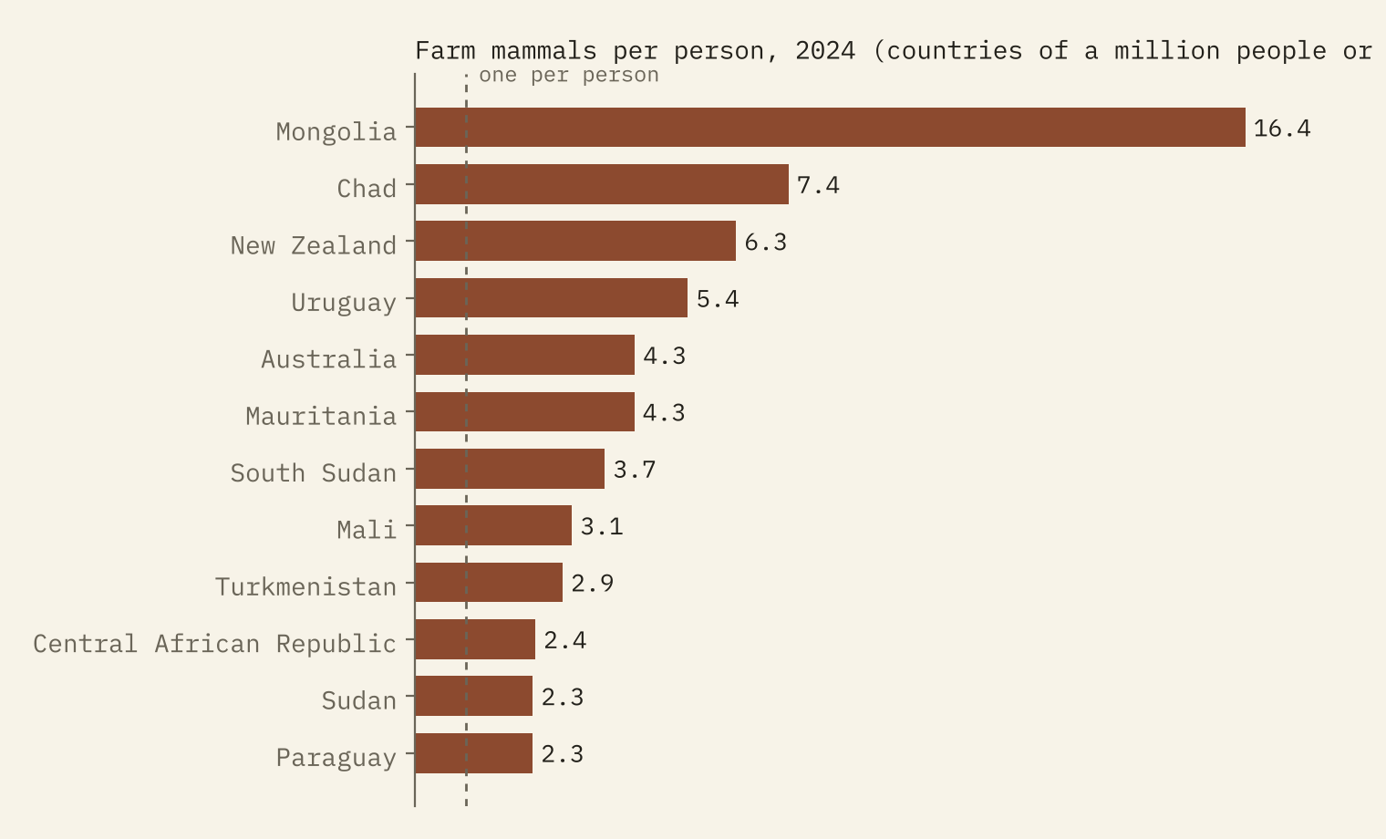 Bar chart of farm mammals per person in countries of a million people or more: Mongolia 16.4, Chad 7.4, New Zealand 6.3, Uruguay 5.4, Australia 4.3, Mauritania 4.3, then South Sudan, Mali, Turkmenistan, Central African Republic, Sudan and Paraguay between 2 and 4